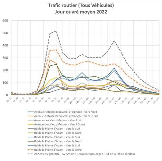 Histogramme ou courbe du débit routier sur 24 heures