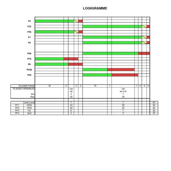 logigramme / Plan de feux